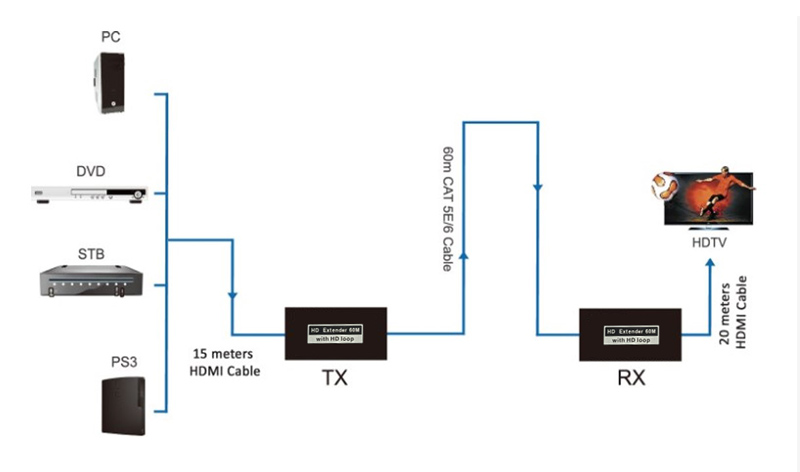 POWERTECH HDMI video extender CAB-H190 μέσω καλωδίου RJ45 - Image 2