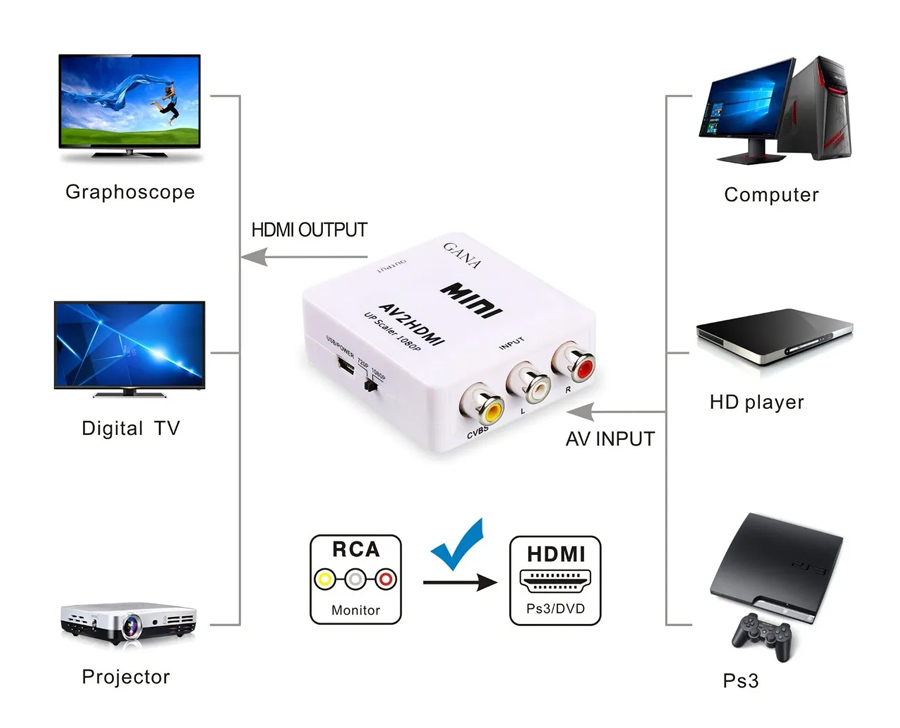 POWERTECH HD Video Converter CAB-H119 3x RCA σε HDMI - Image 3