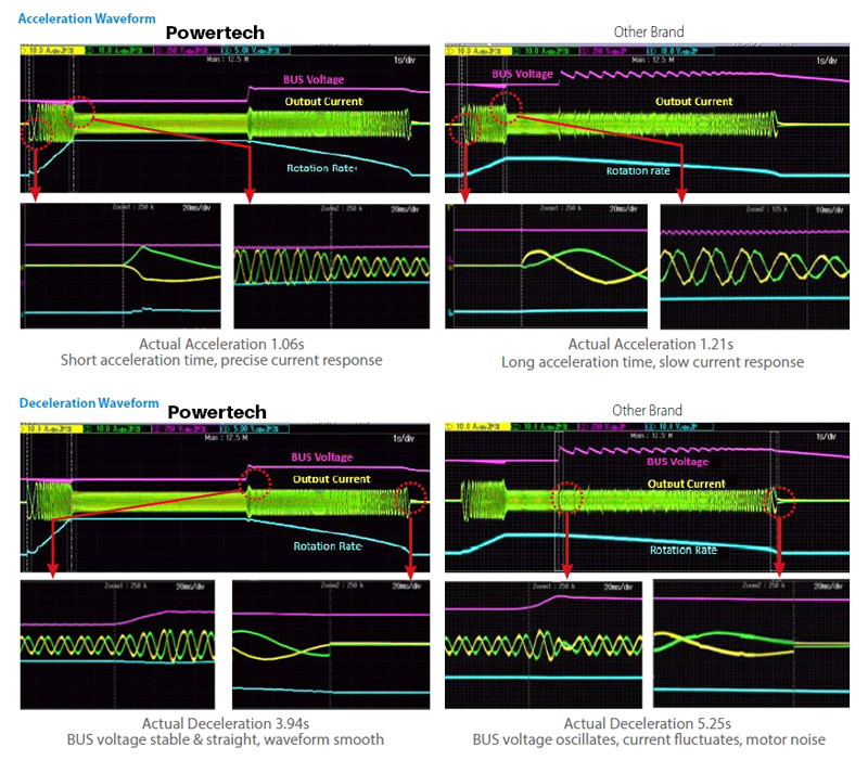 POWERTECH VFD ρυθμιστής στροφών PT-A37G-T43P3P - Image 4